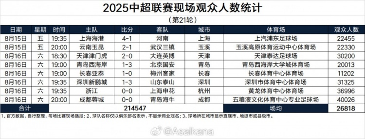 B体育官方-中超第21轮现场观众统计：场均26818，浙江创队史纪录蓉城最高