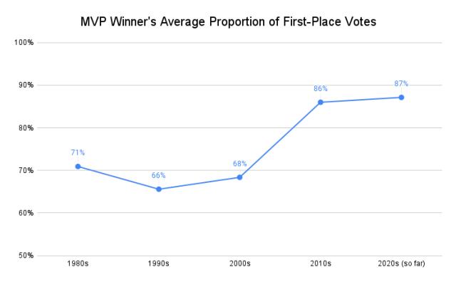 1649152310482074666.png MVP_Winner_s_Average_Proportion_of_First_Place_Votes.png
